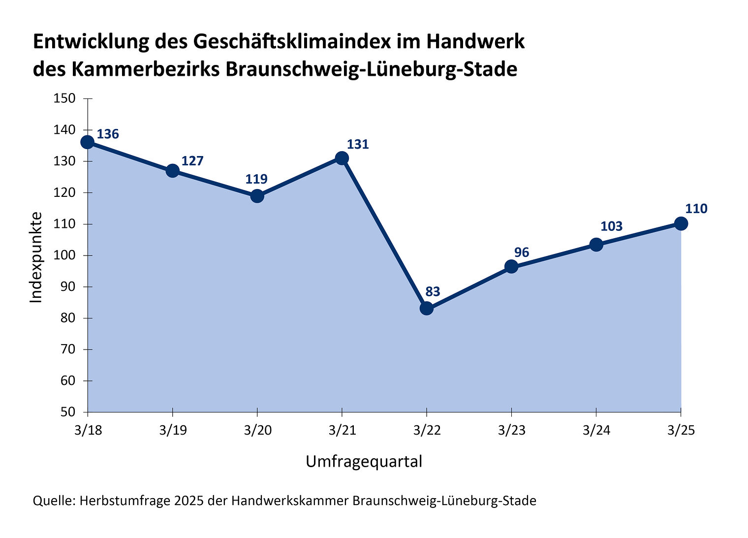 Liniendiagramm zur Entwicklung des Geschäftsklimaindex im Handwerk im Kammerbezirk von 3/18 bis 3/25 