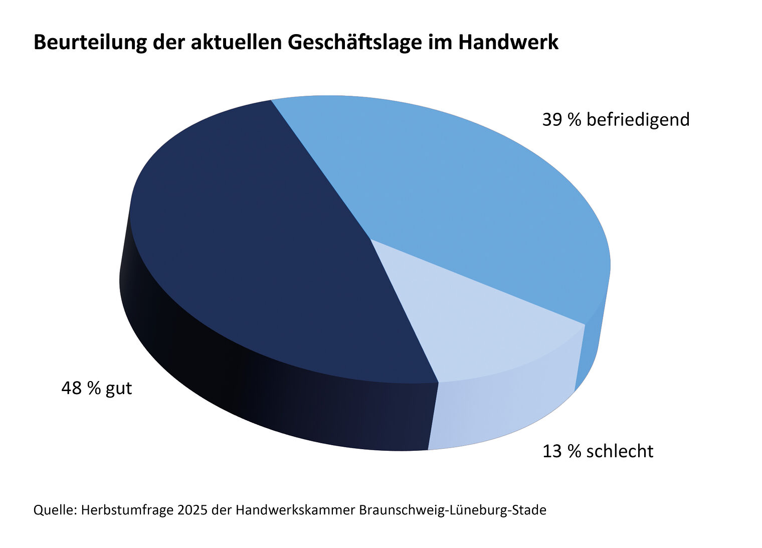 Tortendiagramm zur aktuellen Geschäftslage im Handwerk Herbst 2025: 48 % gut, 39 % befriedigend, 13 % schlecht